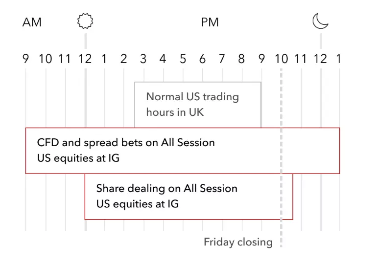 IG’s trading and investing hours for US equities